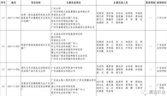 我市七個(gè)農(nóng)業(yè)科技成果榮獲2017年度廣東省技術(shù)推廣獎(jiǎng)
