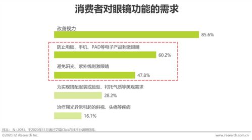 艾瑞咨詢《2020年中國眼鏡鏡片行業(yè)白皮書》深度解析與技術(shù)趨勢(shì)前瞻