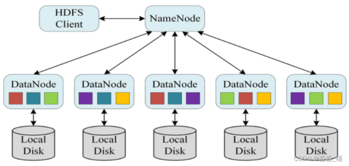 【大數據發展篇】分布式技術