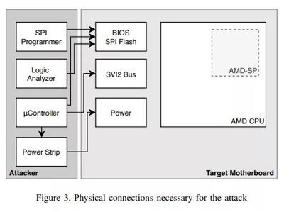 AMD Zen 2/3處理器漏洞曝光 攻擊成本僅200美元，威脅數(shù)據(jù)處理與存儲安全